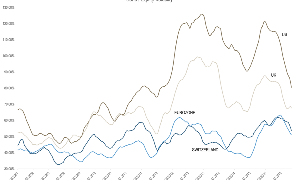 Bond Equity Volatility