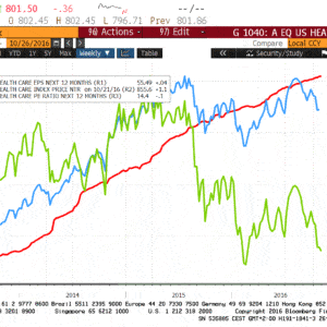 US Healthcare sector Stock market trends over time