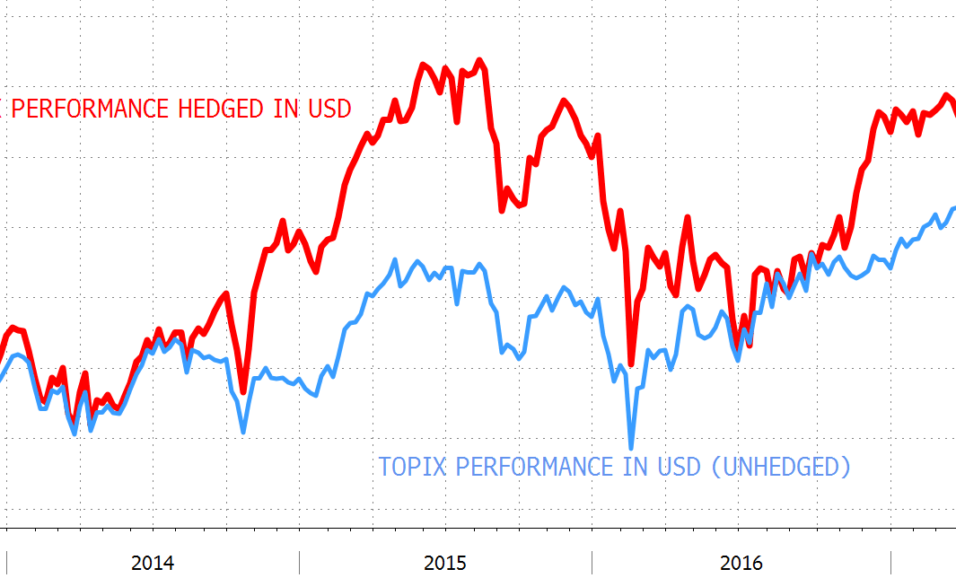 Topix performance