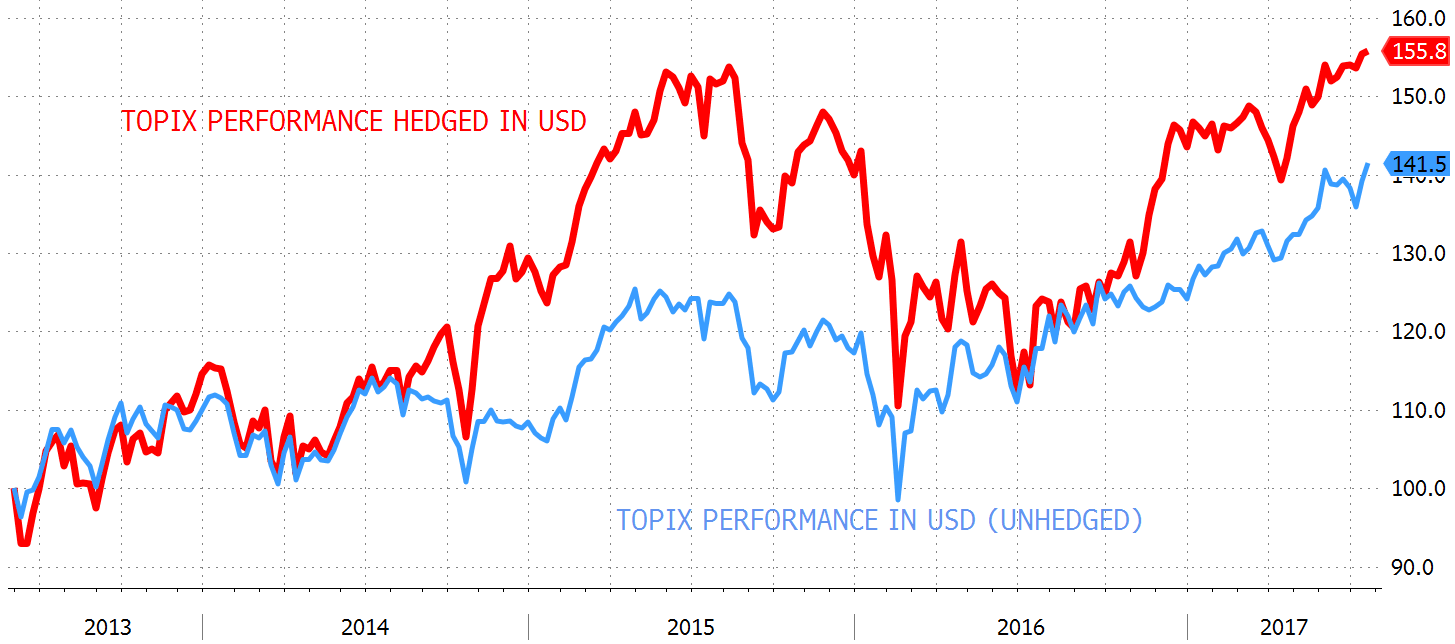 Topix performance