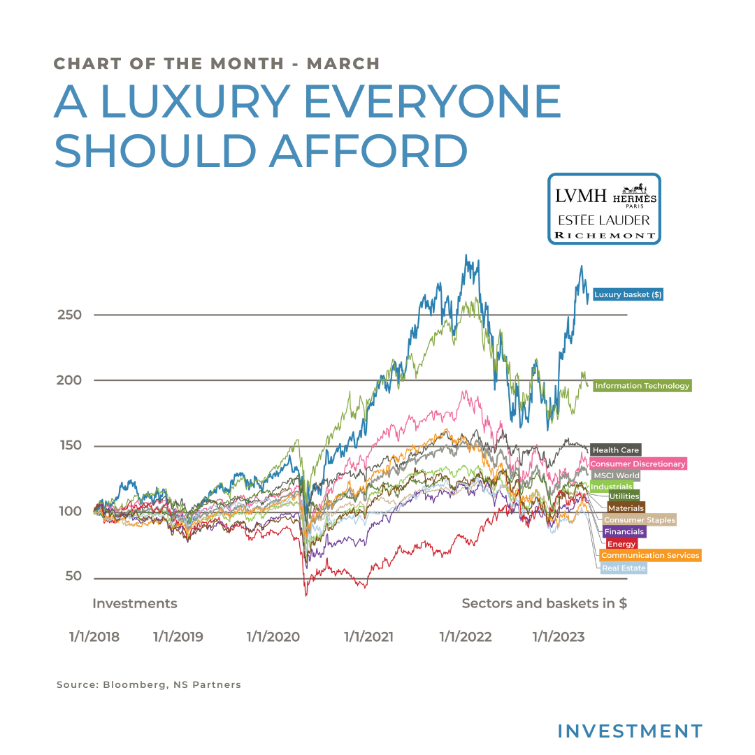 Chart of the month march 2023