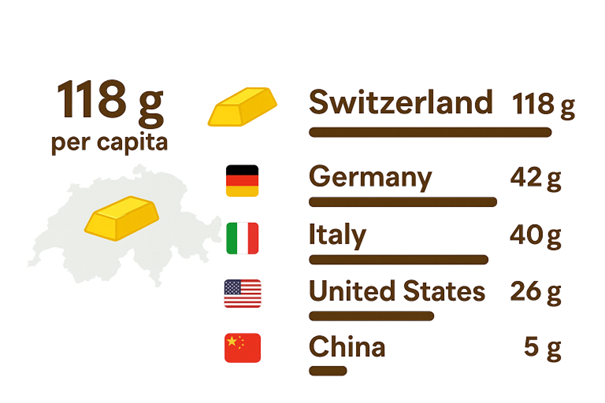 gold Switzerland 