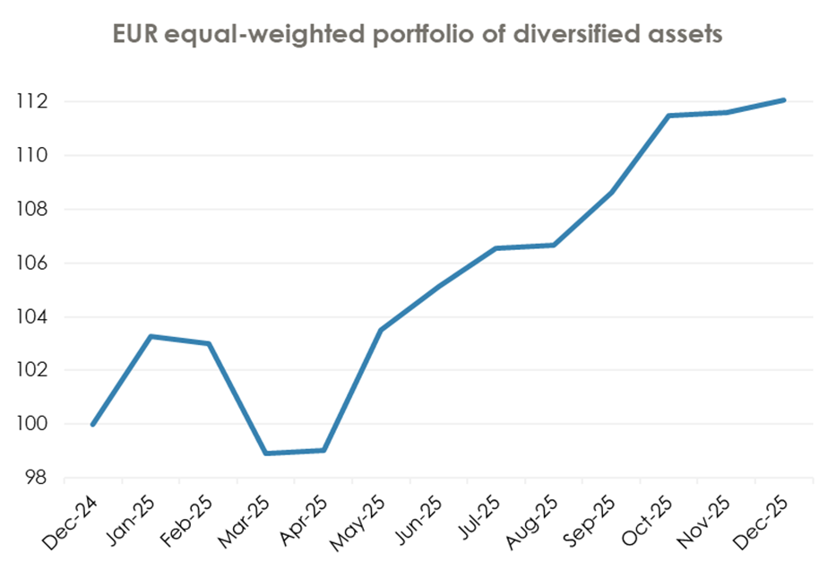 So long Equities