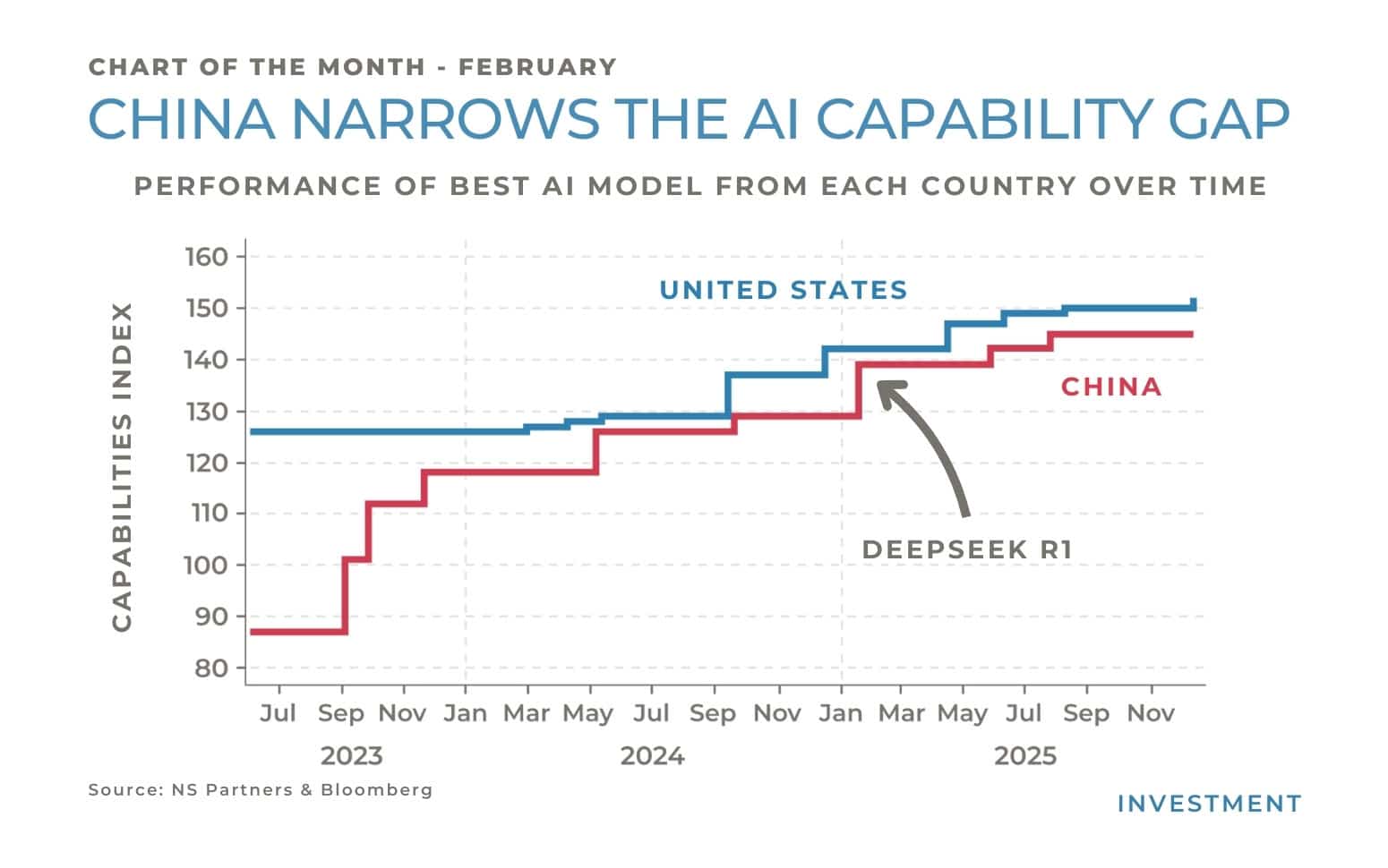 China narrows the AI capability gap