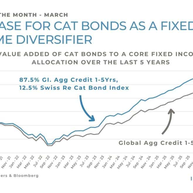 Cat bonds performance versus global credit