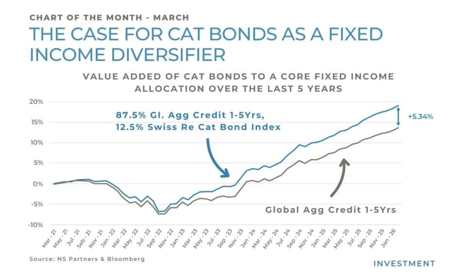 Cat bonds performance versus global credit