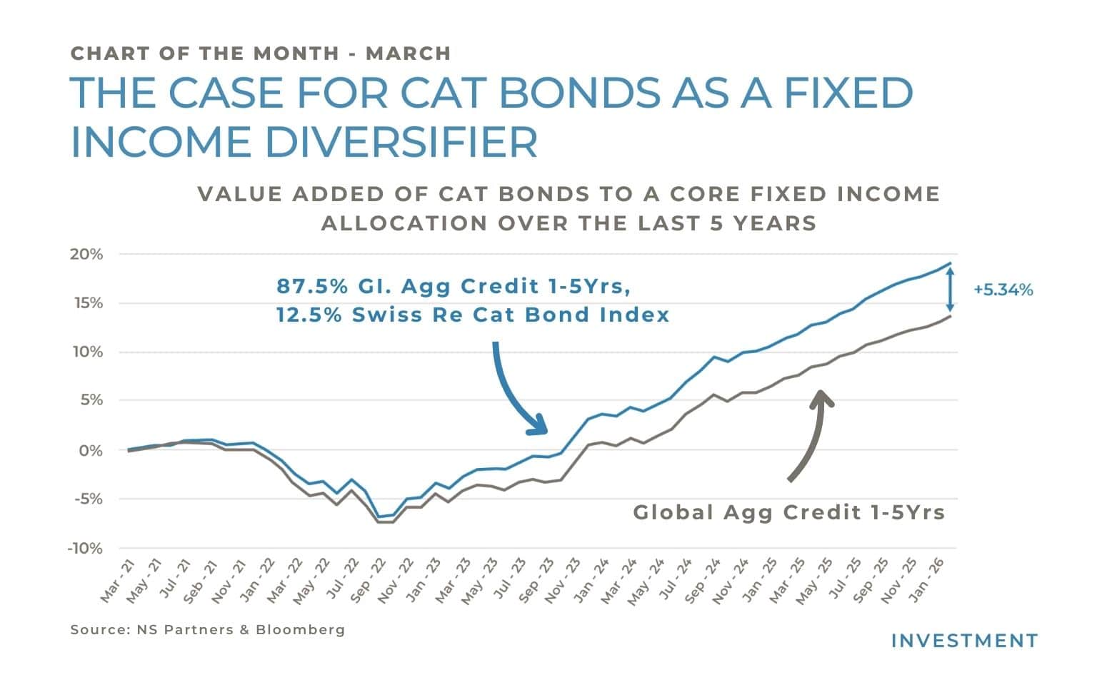 Cat bonds performance versus global credit