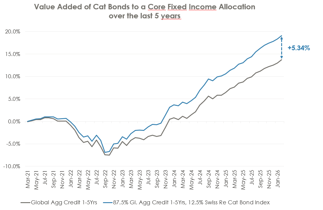 Cat bonds enhance fixed income returns