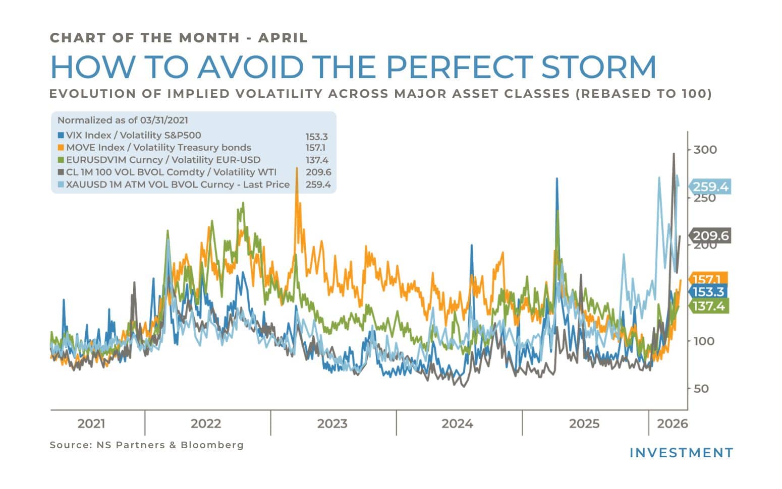 Cross-asset market volatility surge in March 2026 across equities bonds currencies commodities and gold