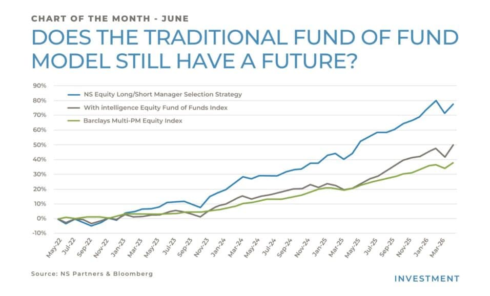 Traditional Fund of Funds performance comparison showing an equity long/short strategy versus the average equity long/short fund of funds and the Barclays Multi-PM Equity Index over the last four years.