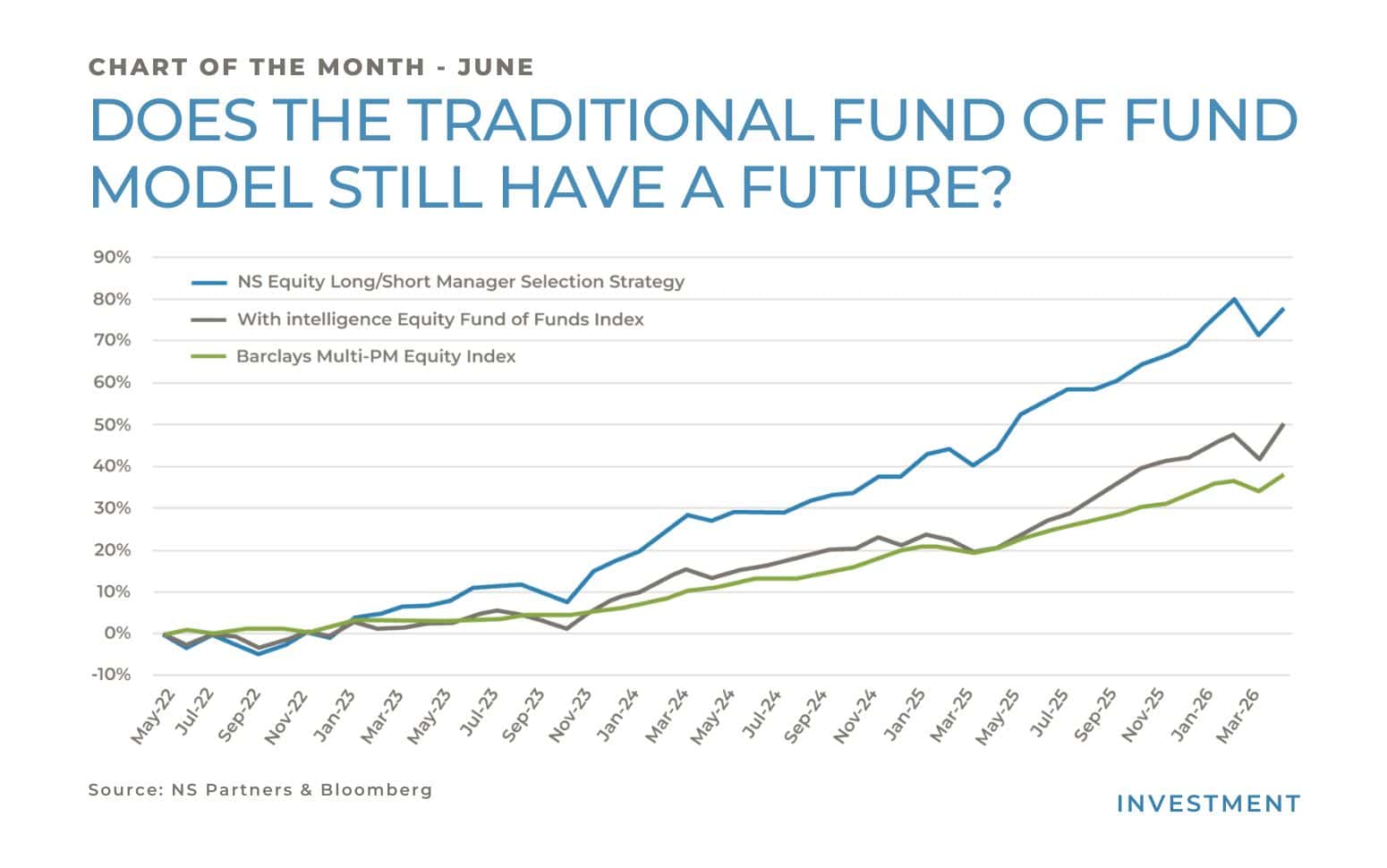 Traditional Fund of Funds performance comparison showing an equity long/short strategy versus the average equity long/short fund of funds and the Barclays Multi-PM Equity Index over the last four years.