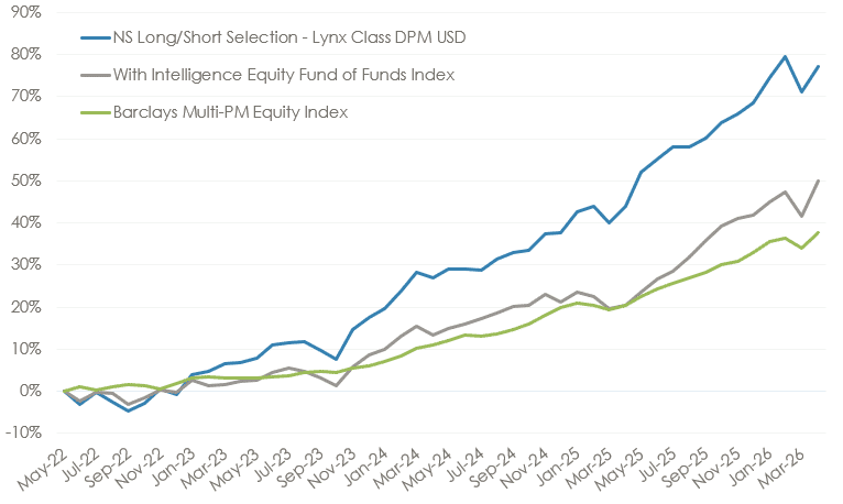 Comparison of equity long/short strategy performance versus fund of funds peers and the Barclays Multi-PM Equity Index over four years.