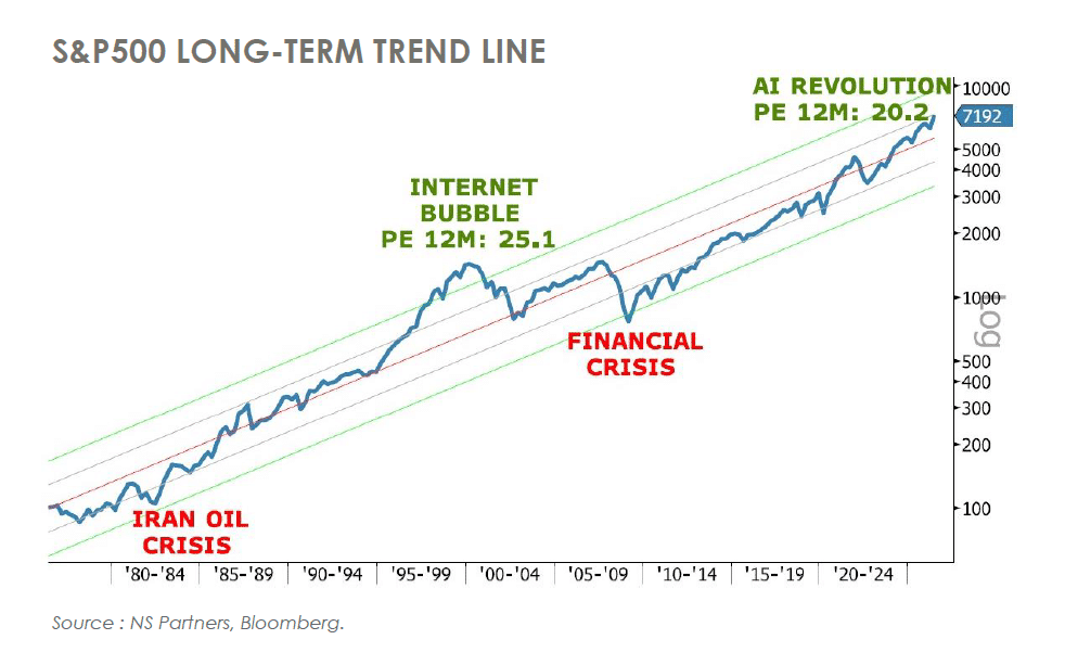 S&P 500 long-term trend showing major technological revolutions including the PC, Internet, Cloud, Smartphone and Artificial Intelligence.