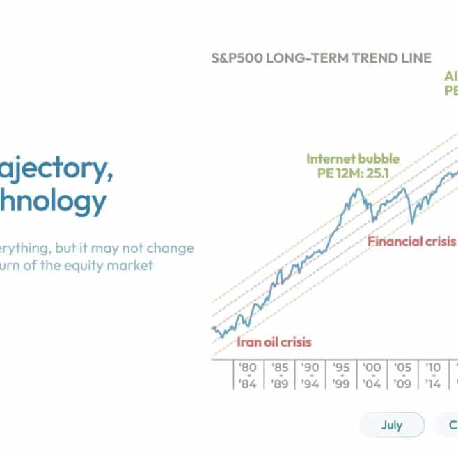 Artificial Intelligence and long-term equity market returns illustrated through the S&P 500 historical trend