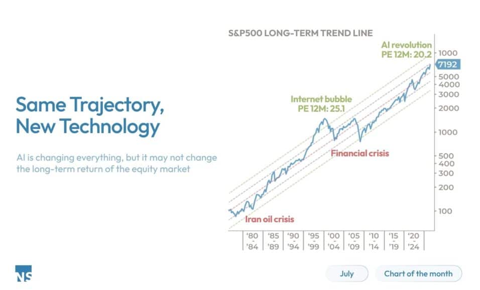 Artificial Intelligence and long-term equity market returns illustrated through the S&P 500 historical trend