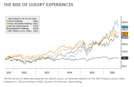 Performance of luxury experience companies versus the S&P Global Luxury Index highlighting the growth of experiential luxury.