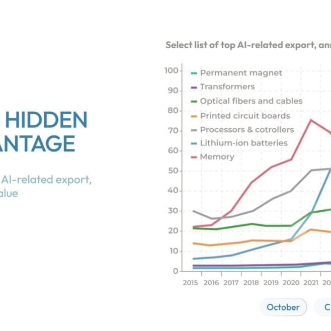 China AI infrastructure exports including batteries, transformers, optical fibres and electronic components supporting global artificial intelligence growth.