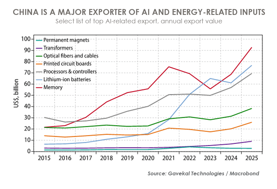 Annual export value of AI and energy-related inputs from China including memory, lithium-ion batteries, processors, transformers and optical fibres.