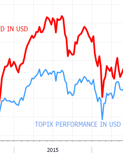 Chart of the Month – Japanese Yen: to hedge or not to hedge?