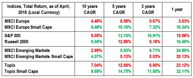 Chart Of The Month - Small Caps Versus Large Caps: Small Is Beautiful ...