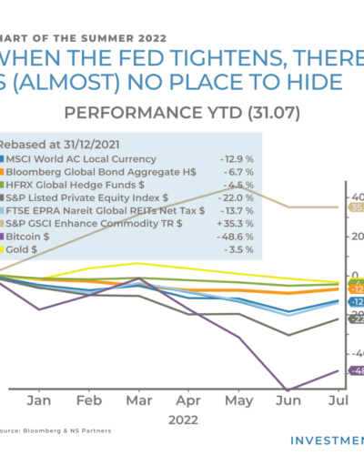 Chart of the Summer – When the FED tightens, there is (almost) no place to hide
