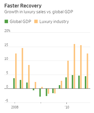 La crescita del lusso