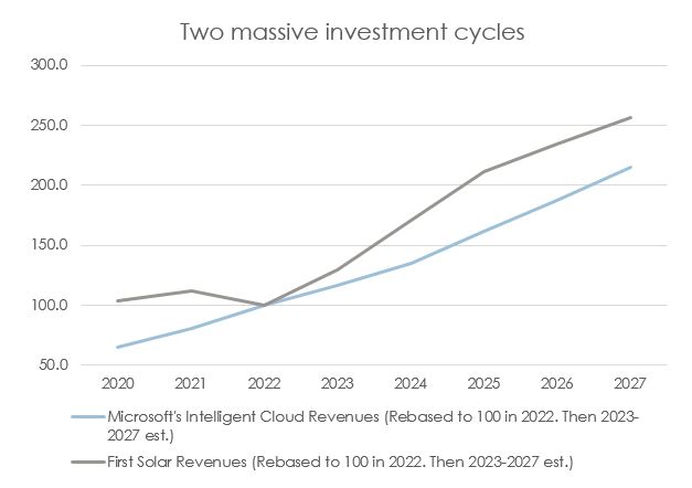 two massive investment cycles_digitalisation_cleaner energy