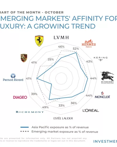 Gráfico del mes – la afinidad de los mercados emergentes y el lujo: una tendencia al alza