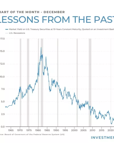 Chart of the Month – Lessons from the past