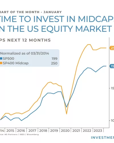 Chart of the Month – Time to invest in midcaps in the us equity market