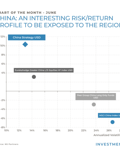 Chart of the Month – China: an interesting risk/return profile to be exposed to the region.