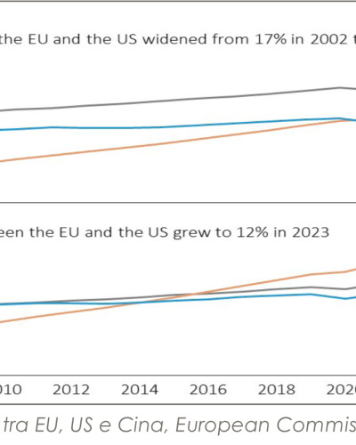 Europa: servono più investimenti e unione